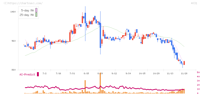 片倉コープアグリ(4031)の日足チャート