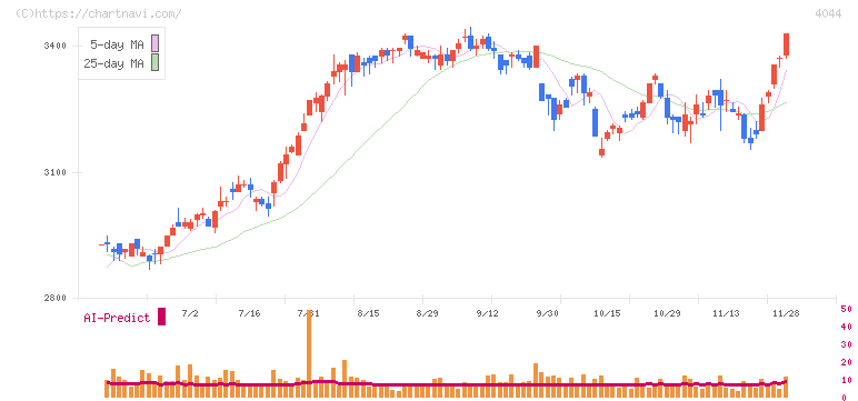 セントラル硝子(4044)の日足チャート
