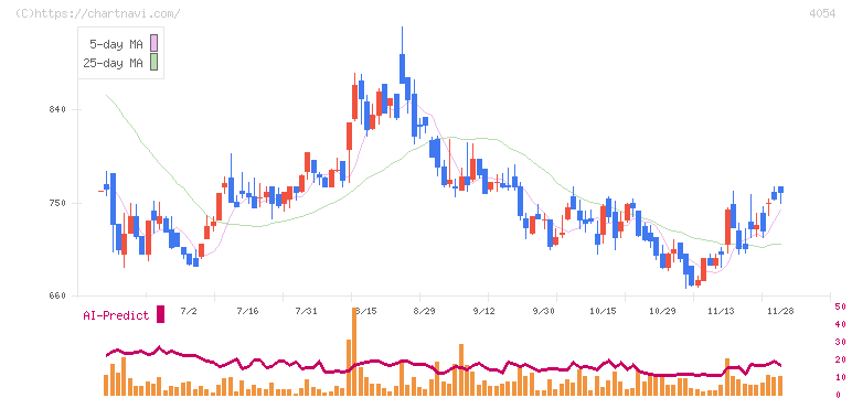 日本情報クリエイト(4054)の日足チャート