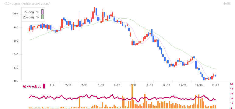 ニューラルグループ(4056)の日足チャート