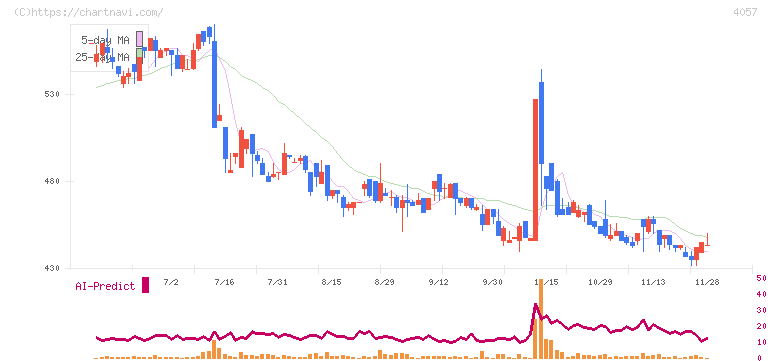 インターファクトリー(4057)の日足チャート