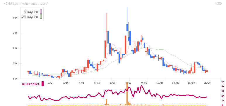 まぐまぐ(4059)の日足チャート