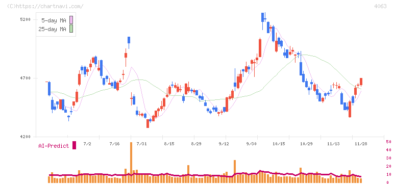 信越化学工業(4063)の日足チャート
