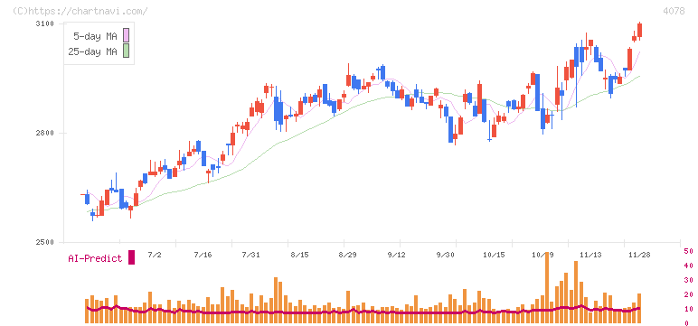 堺化学工業(4078)の日足チャート