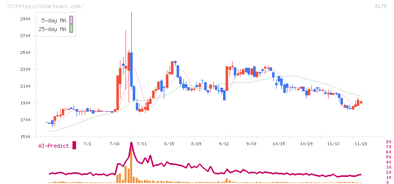 ｃｏｌｙ(4175)の日足チャート