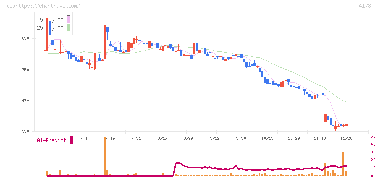 Ｓｈａｒｉｎｇ　Ｉｎｎｏｖａｔｉｏｎｓ(4178)の日足チャート