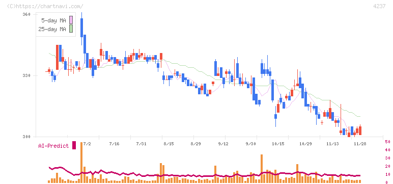 フジプレアム(4237)の日足チャート