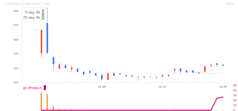 ライオン事務器(423A)の日足チャート