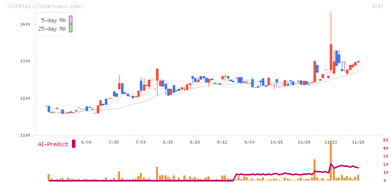 ポバール興業(4247)の日足チャート