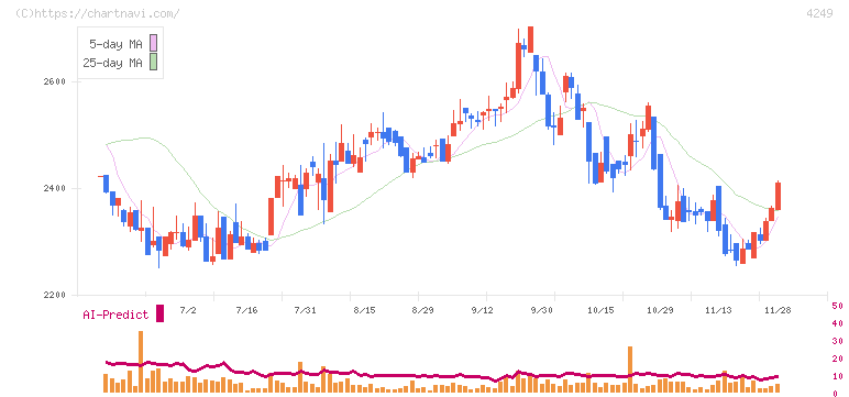 森六(4249)の日足チャート