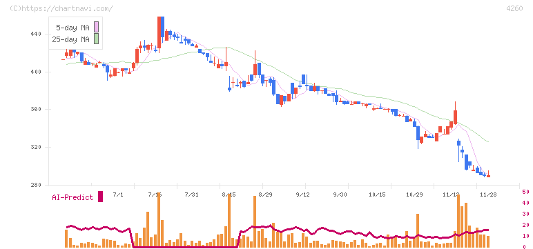 ハイブリッドテクノロジーズ(4260)の日足チャート