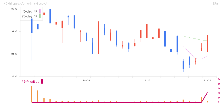 テクセンドフォトマスク(429A)の日足チャート