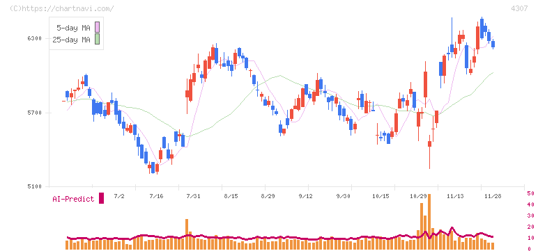 野村総合研究所(4307)の日足チャート