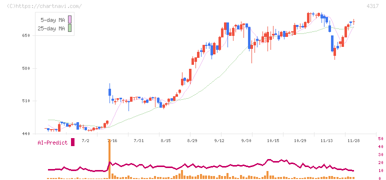 レイ(4317)の日足チャート