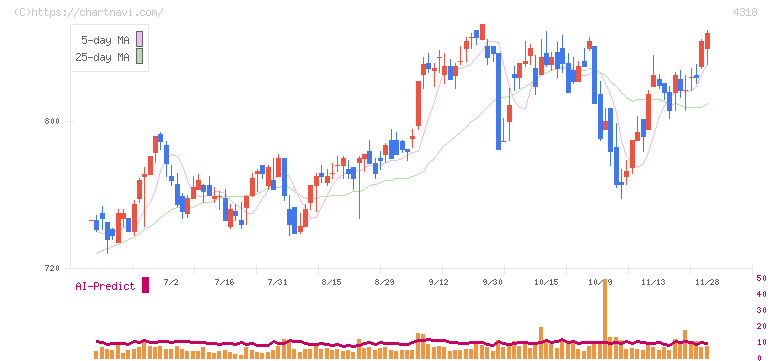 クイック(4318)の日足チャート
