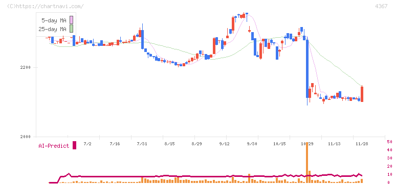 広栄化学(4367)の日足チャート