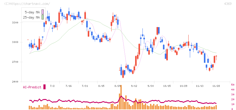 トリケミカル研究所(4369)の日足チャート