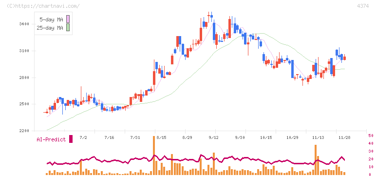 ＲＯＢＯＴ　ＰＡＹＭＥＮＴ(4374)の日足チャート