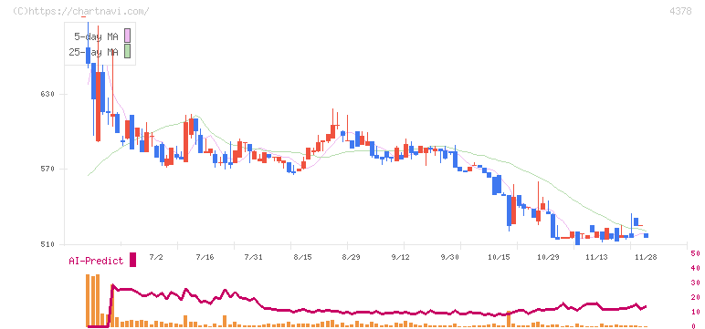 ＣＩＮＣ(4378)の日足チャート