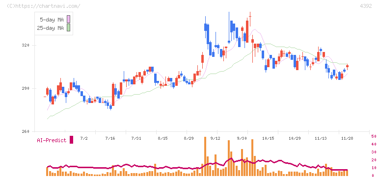ＦＩＧ(4392)の日足チャート