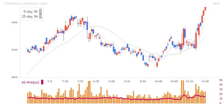 日油(4403)の日足チャート