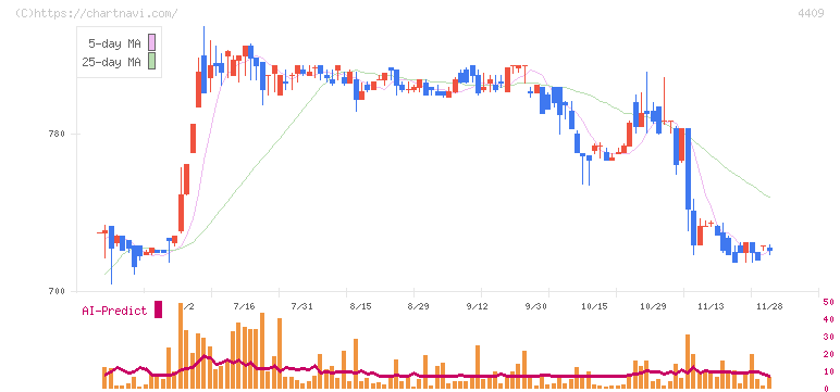 東邦化学工業(4409)の日足チャート