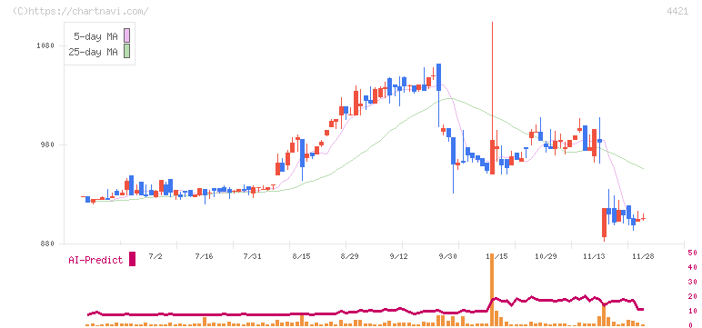 ディ・アイ・システム(4421)の日足チャート