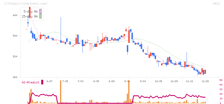 ＶＡＬＵＥＮＥＸ(4422)の日足チャート
