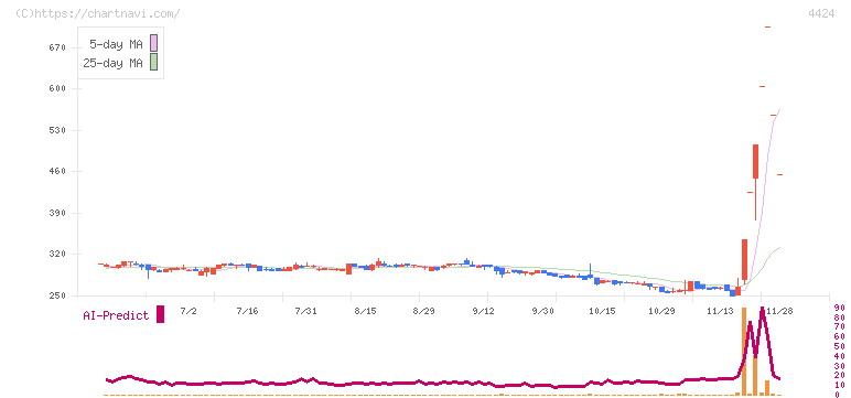 Ａｍａｚｉａ(4424)の日足チャート