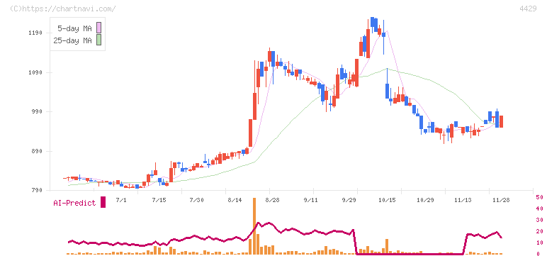 リックソフト(4429)の日足チャート