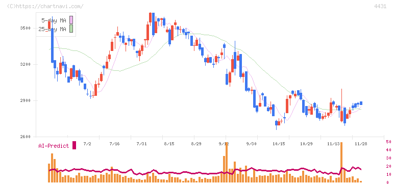 スマレジ(4431)の日足チャート