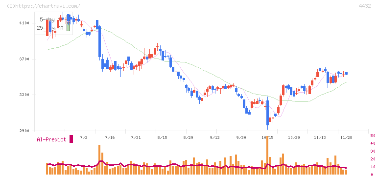 ウイングアーク１ｓｔ(4432)の日足チャート