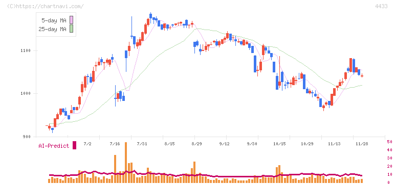 ヒト・コミュニケーションズ・ホールディングス(4433)の日足チャート