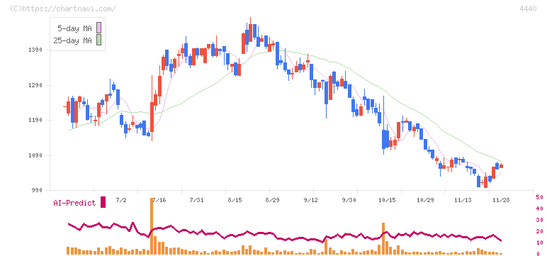 ヴィッツ(4440)の日足チャート