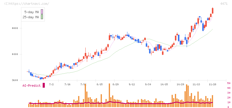 三洋化成工業(4471)の日足チャート