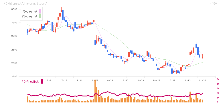 メドレー(4480)の日足チャート
