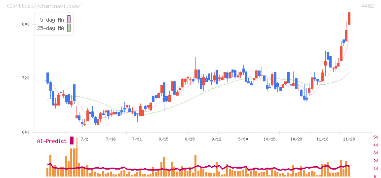 ウィルズ(4482)の日足チャート