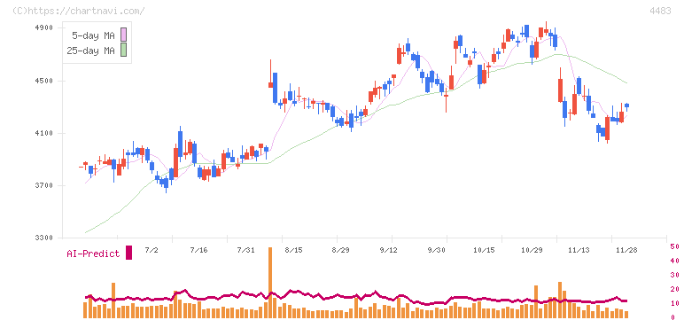 ＪＭＤＣ(4483)の日足チャート