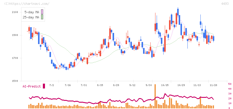 サイバーセキュリティクラウド(4493)の日足チャート