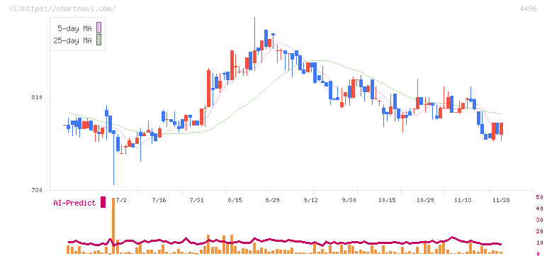 コマースＯｎｅホールディングス(4496)の日足チャート