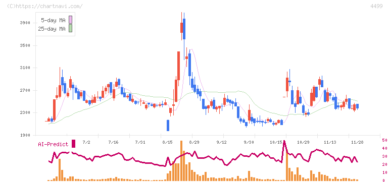 Ｓｐｅｅｅ(4499)の日足チャート