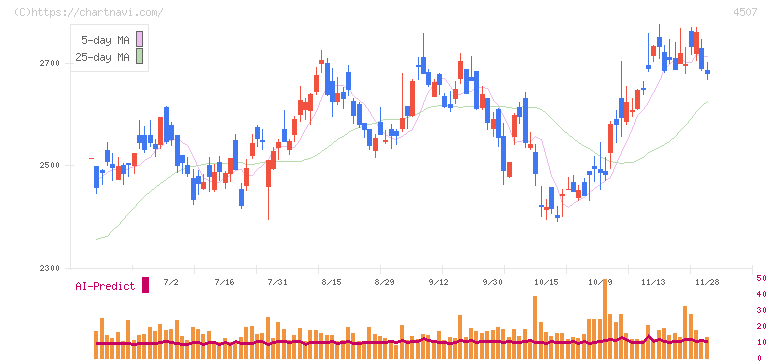 塩野義製薬(4507)の日足チャート