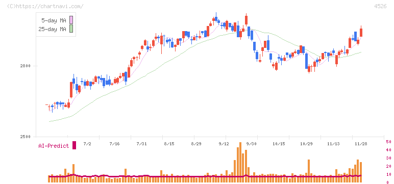 理研ビタミン(4526)の日足チャート