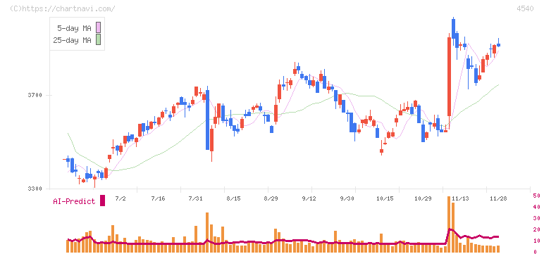 ツムラ(4540)の日足チャート