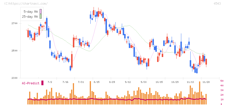 テルモ(4543)の日足チャート