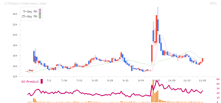 ＮＡＮＯ　ＭＲＮＡ(4571)の日足チャート