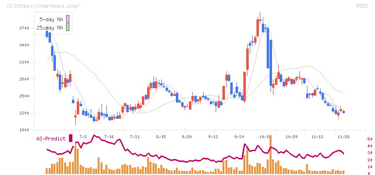 サンバイオ(4592)の日足チャート