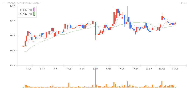 大伸化学(4629)の日足チャート