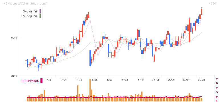 ａｒｔｉｅｎｃｅ(4634)の日足チャート