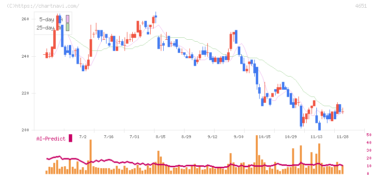 サニックスホールディングス(4651)の日足チャート